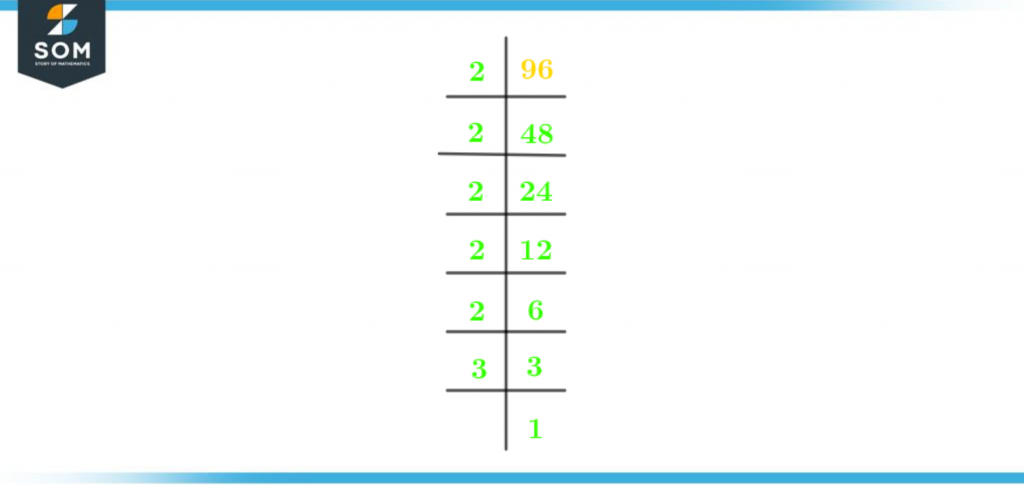Prime factorization of ninety six