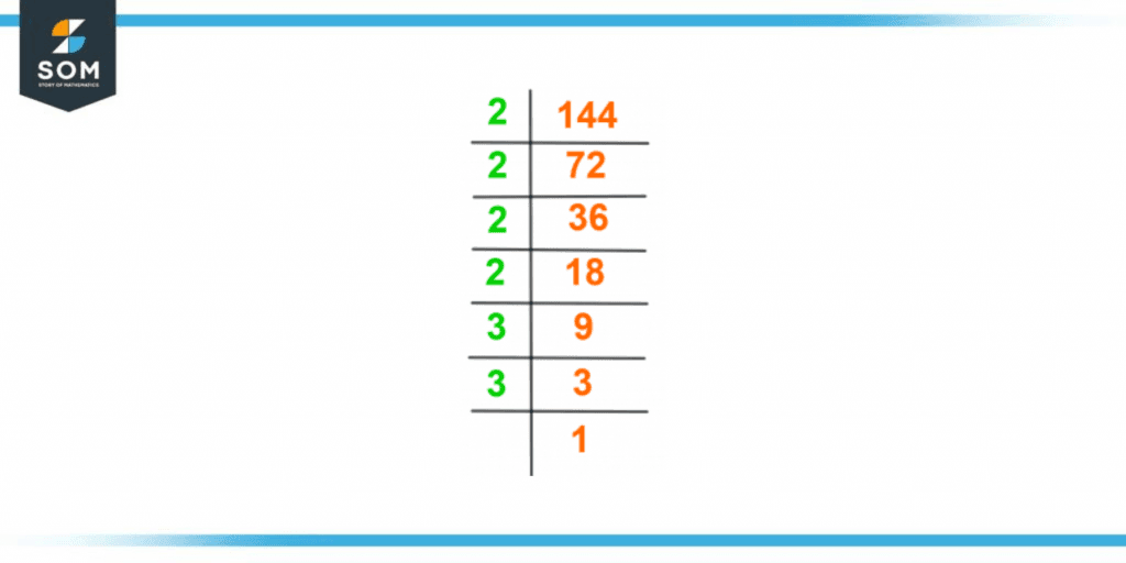 Prime factorization of one forty four