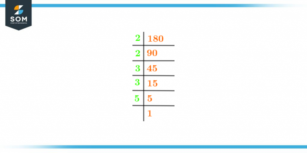 Prime factorization of one hundred eighty