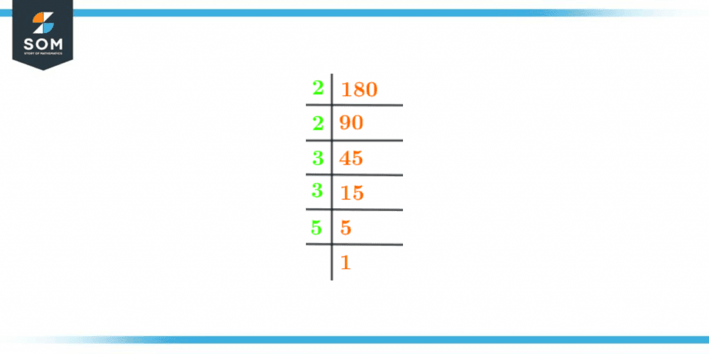 Prime factorization of one hundred eighty Prime factorization of one hundred eighty
