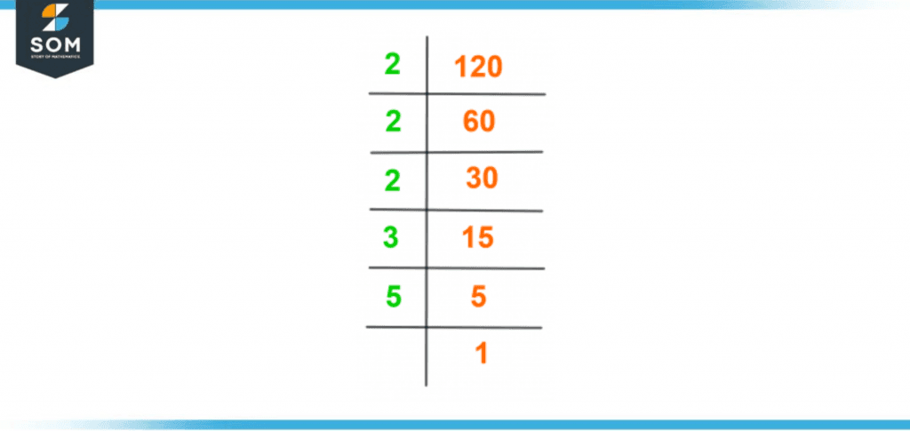 Prime factorization of one twenty