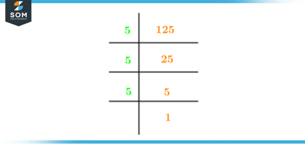 Prime factorization of one twenty five