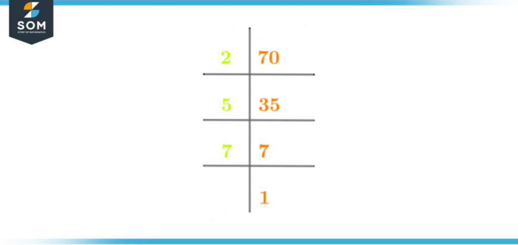 Prime factorization of seventy