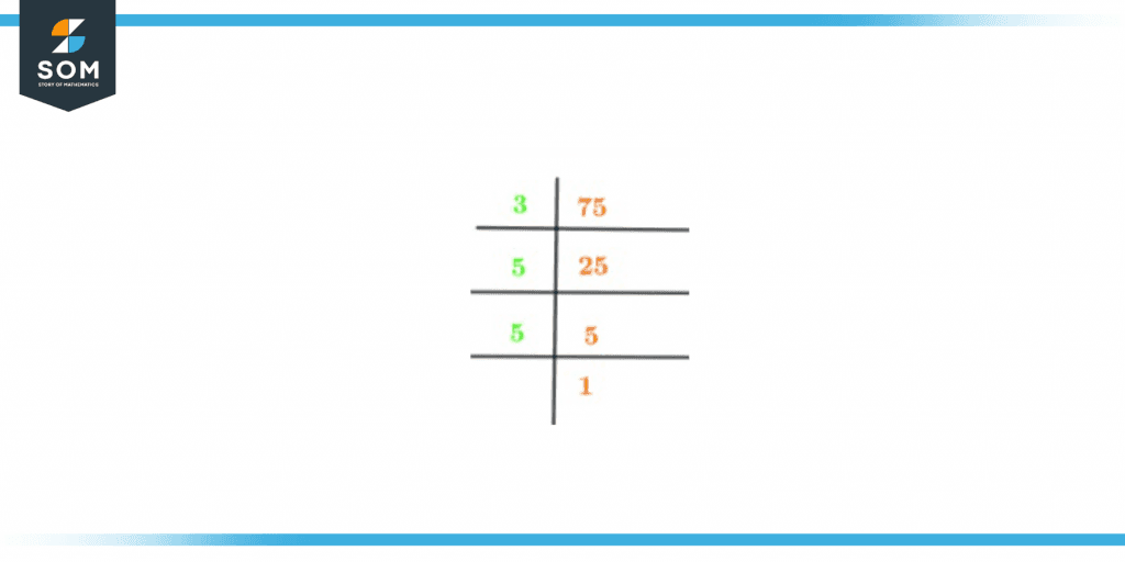 Prime factorization of seventy five
