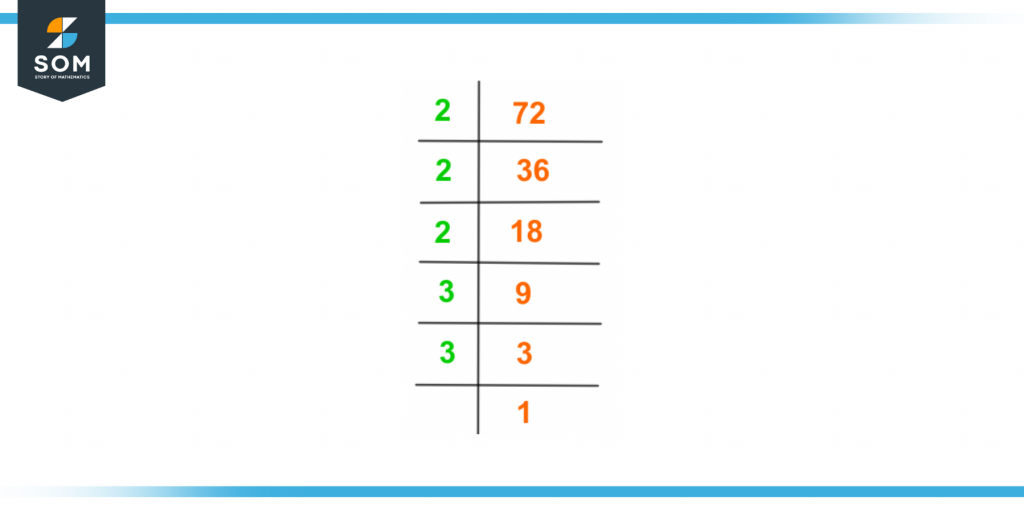 Prime factorization of seventy two