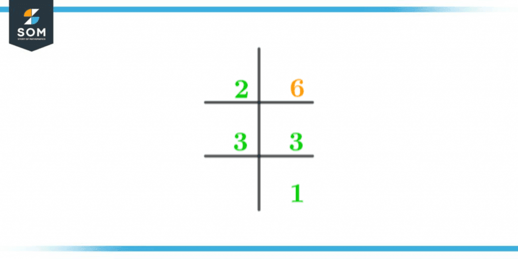 Prime factorization of six