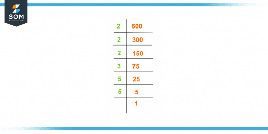 Prime factorization of six hundred