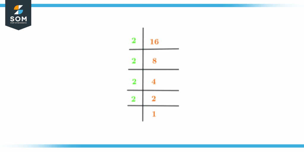 Prime factorization of sixteen