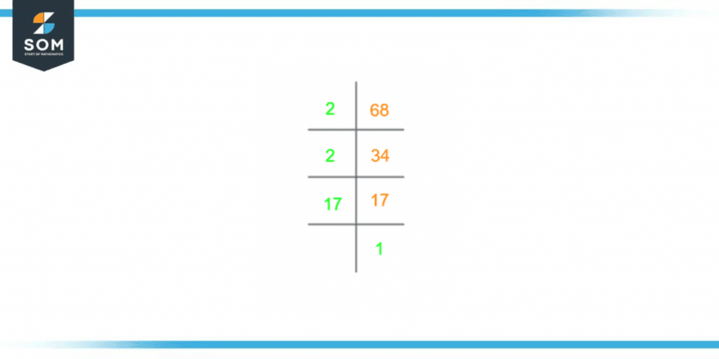 Prime factorization of sixty eight