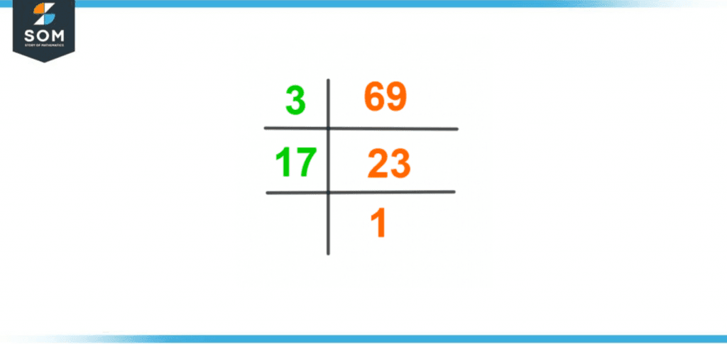 Prime factorization of sixty nine