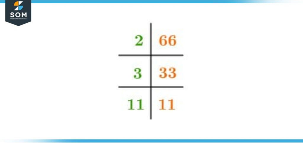 Prime factorization of sixty six