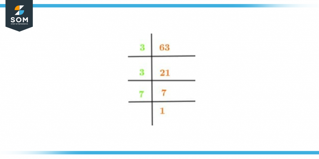 Prime factorization of sixty three