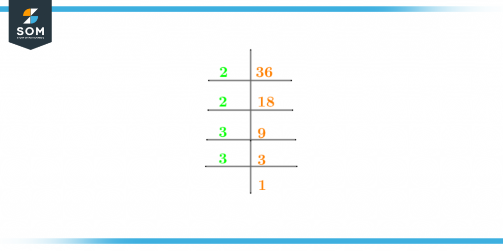 Prime factorization of thirty six
