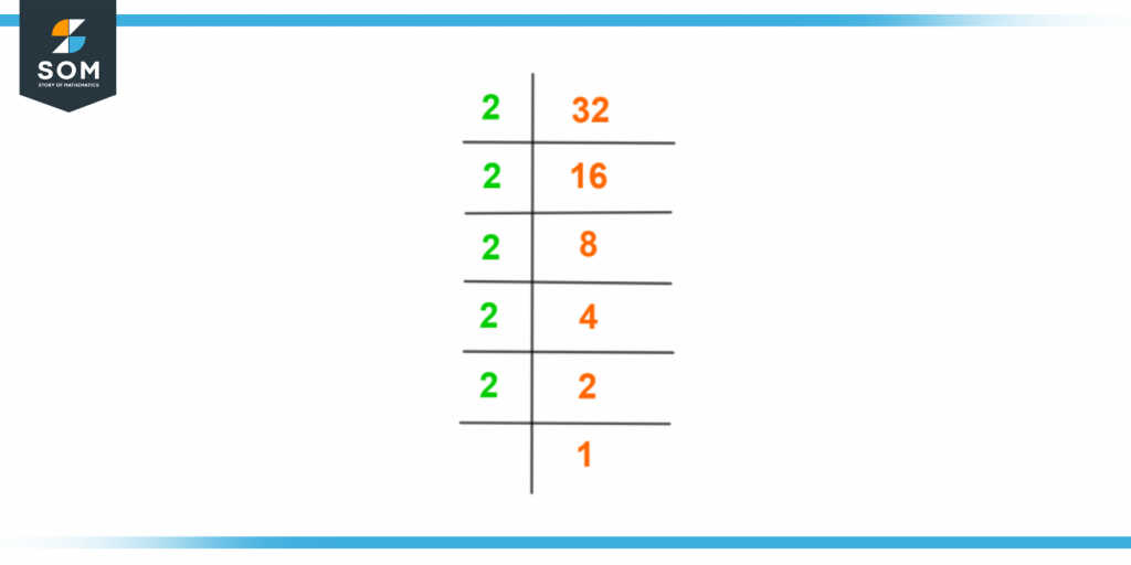 Prime factorization of thirty two