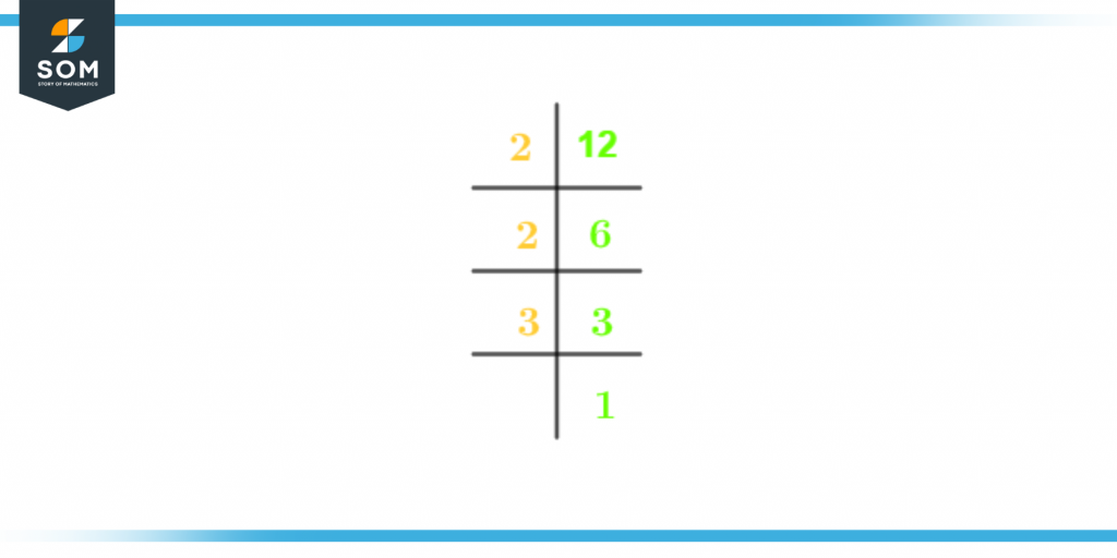 Prime factorization of twelve