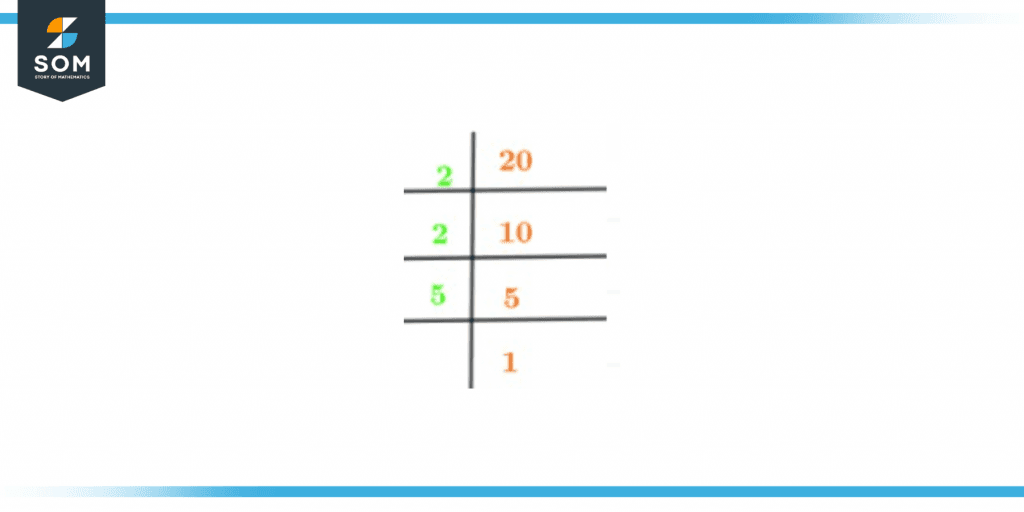 Prime factorization of twenty