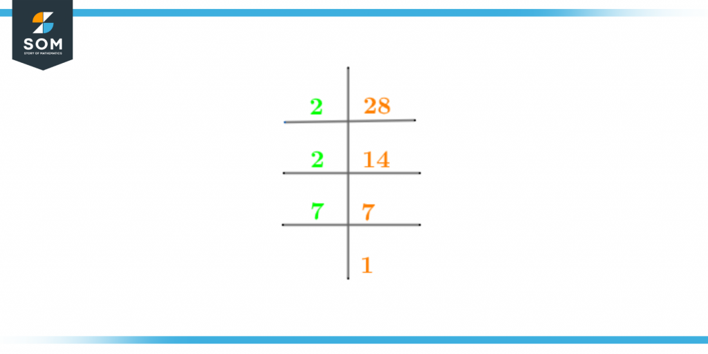 Prime factorization of twenty eight