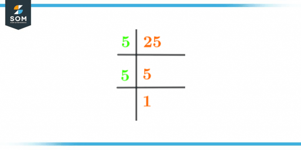 Prime factorization of twenty five