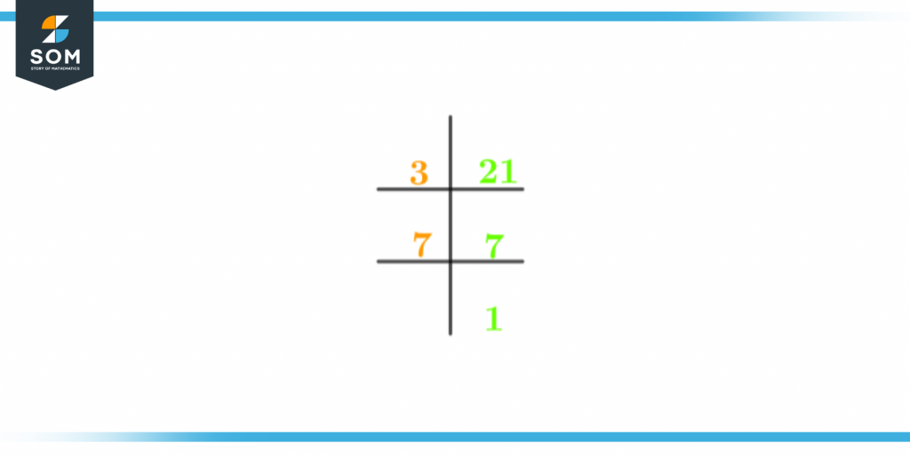 Prime factorization of twenty one