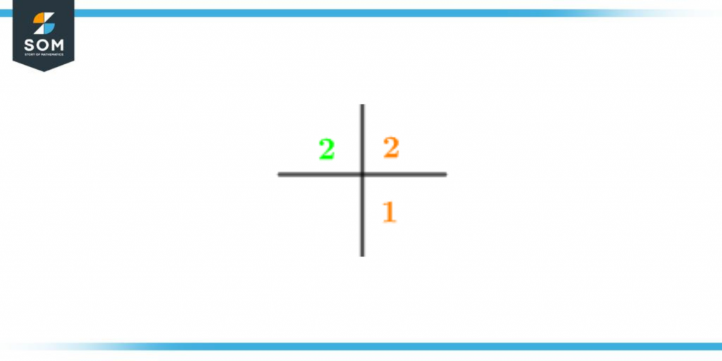 Prime factorization of two