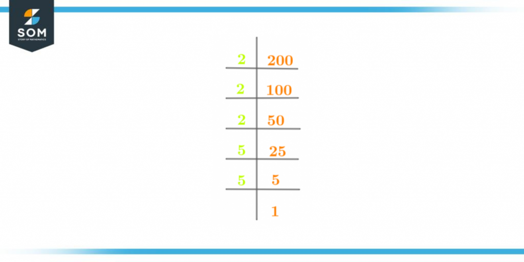 prime factorization of two hundred
