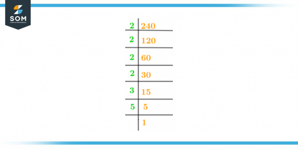 prime factorization of two hundred and forty