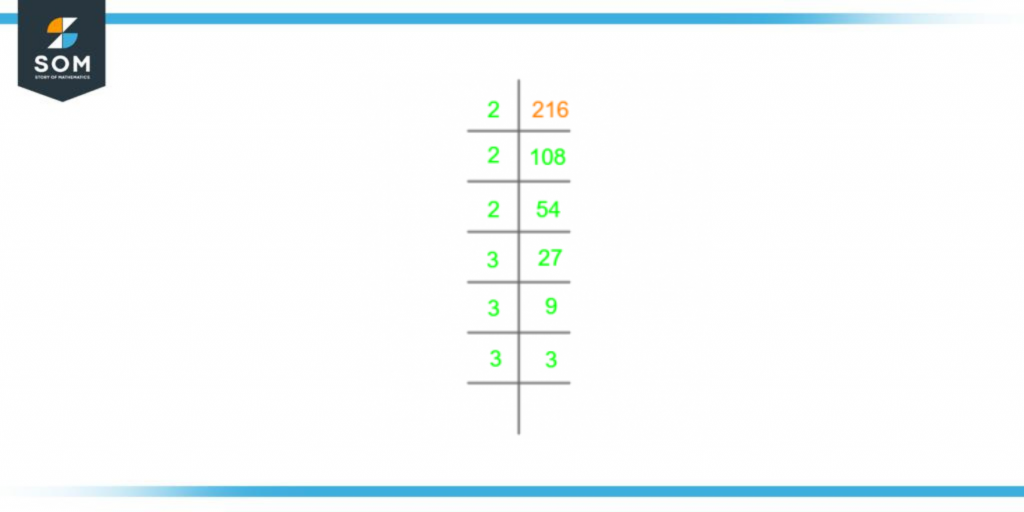 Prime factorization of two hundred and sixteen