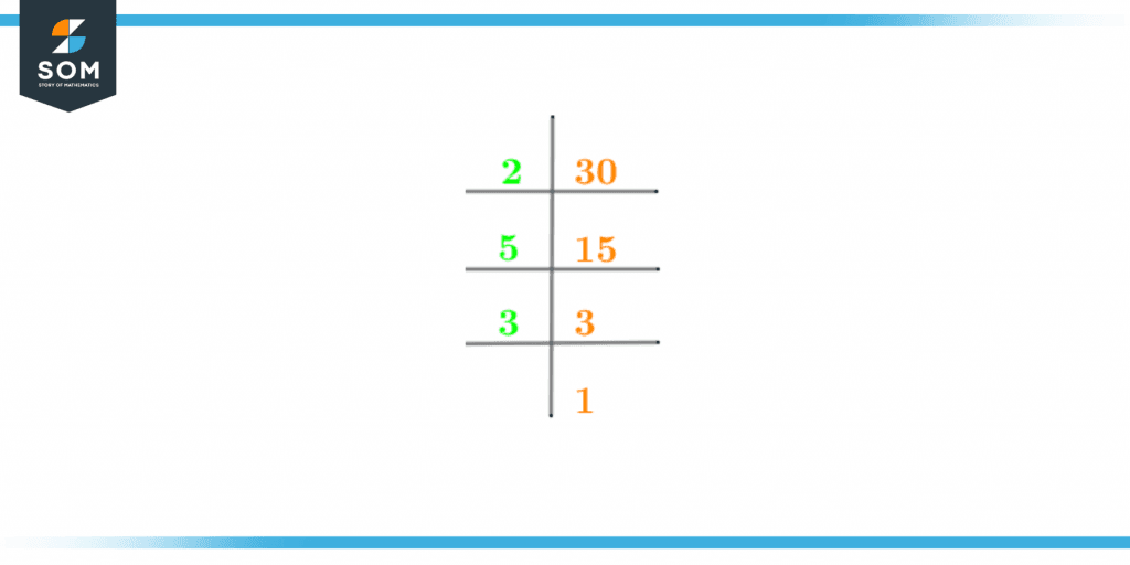 Prime factorization tree of thirty