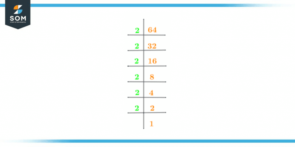 Prime factors of sixty four