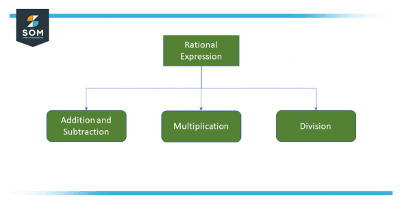 rational expression simplification