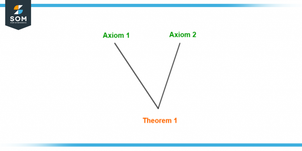 Relation between axiom and theorem