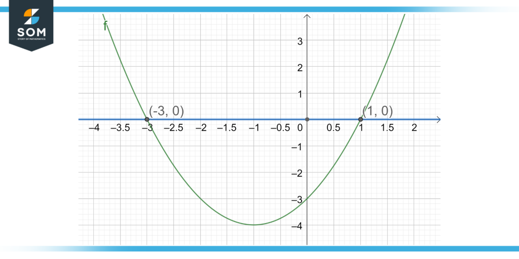 roots of a quadratic equation being verified on a graph