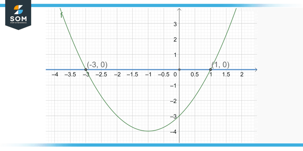 roots of a quadratic equation being verified on a graph