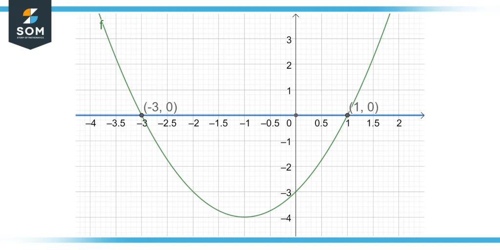 roots of a quadratic equation being verified on a graph