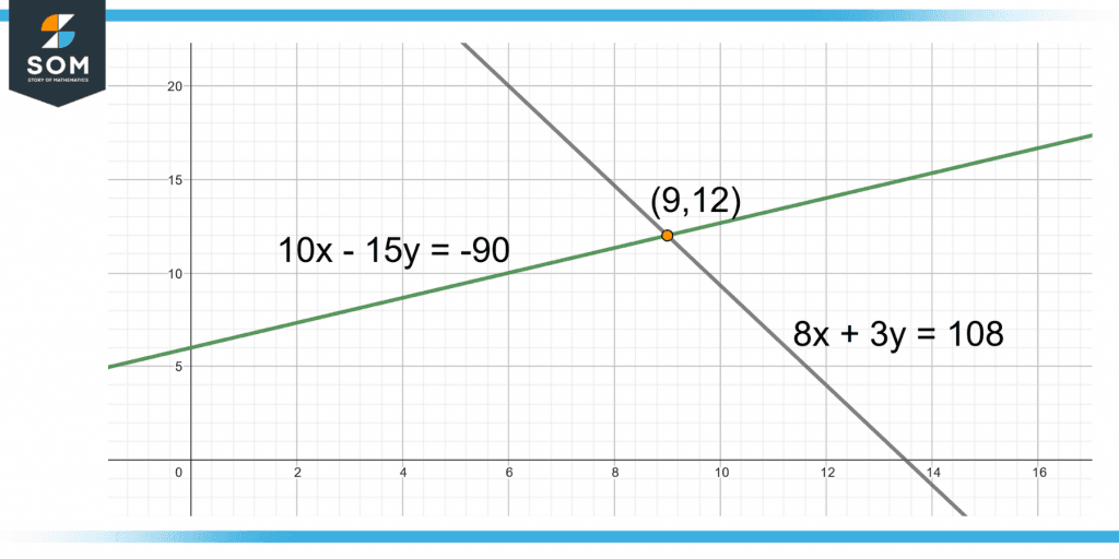 simultaneous equations solved through elimination method