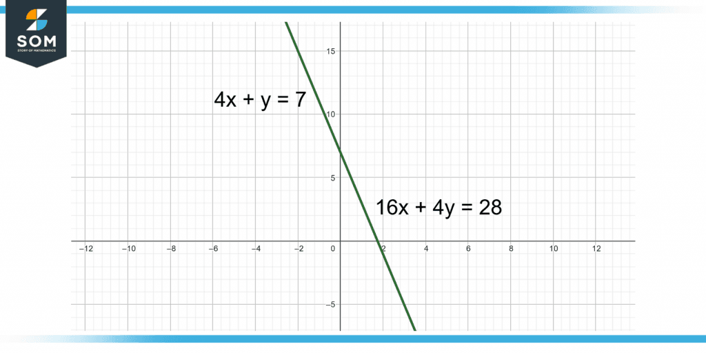 simultaneous equations with infinite solutions