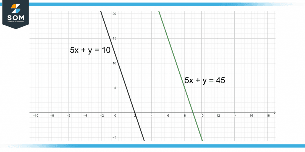 simultaneous equations with no solution