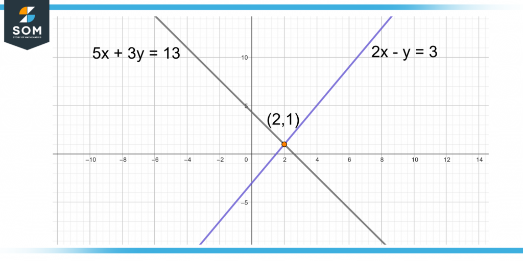 simultaneous equations with one solution