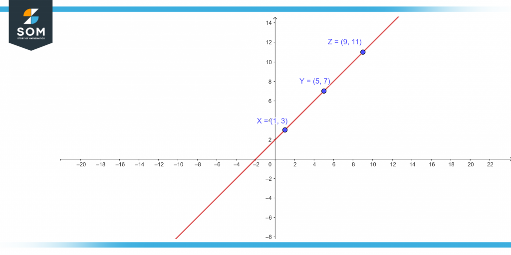 Slope of collinear points