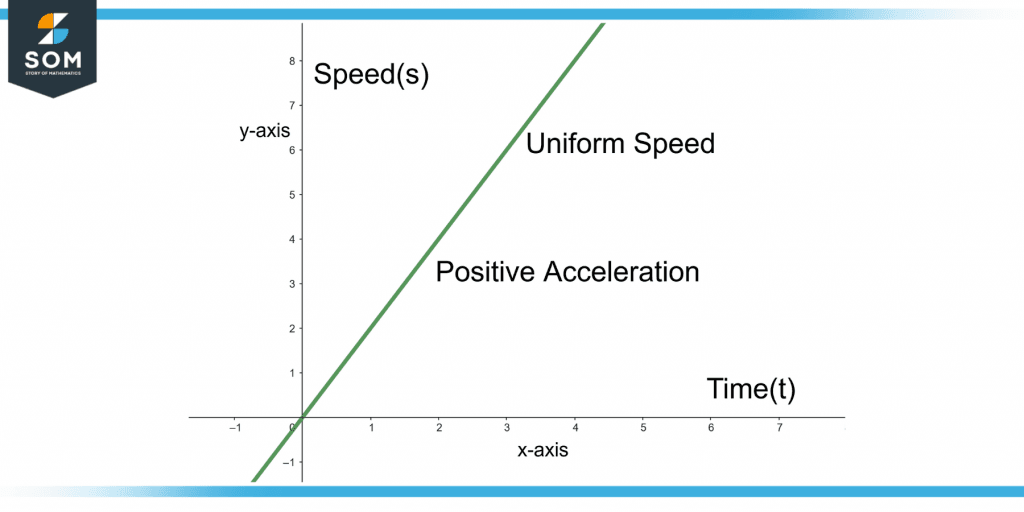 speed time graph for uniform acceleration