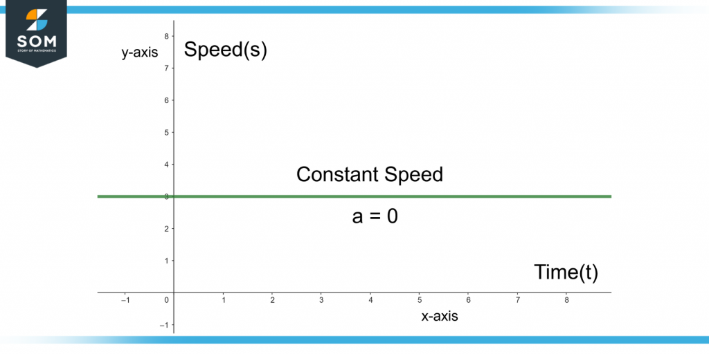 speed time graph for zero acceleration