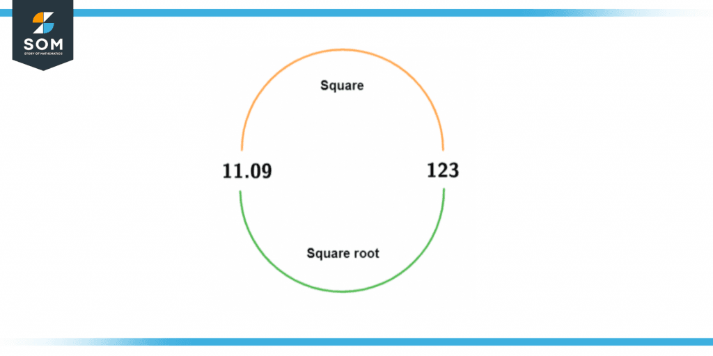 Square and square root of one twenty three