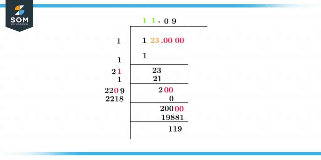 Square root of Square root of