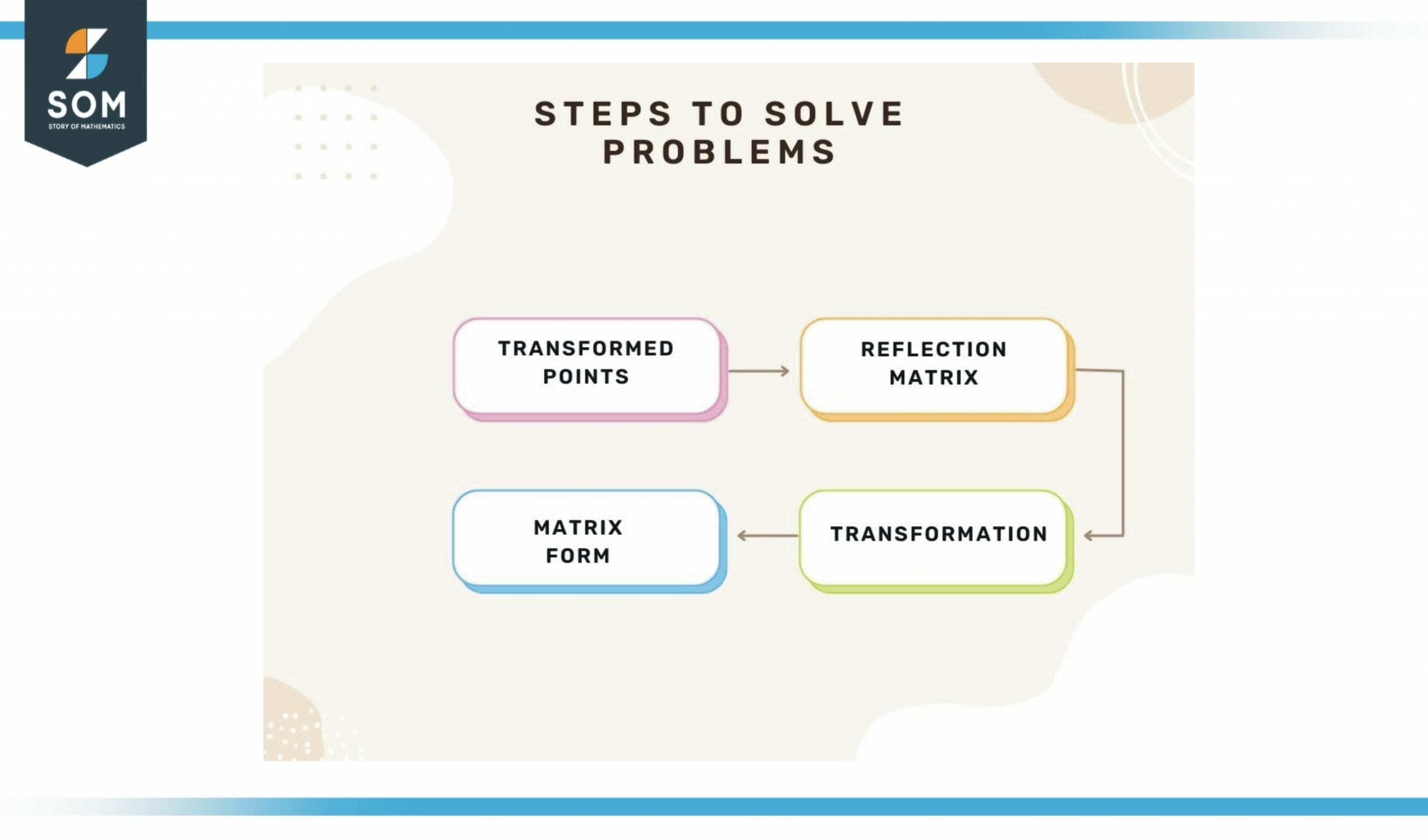 Steps to solve example