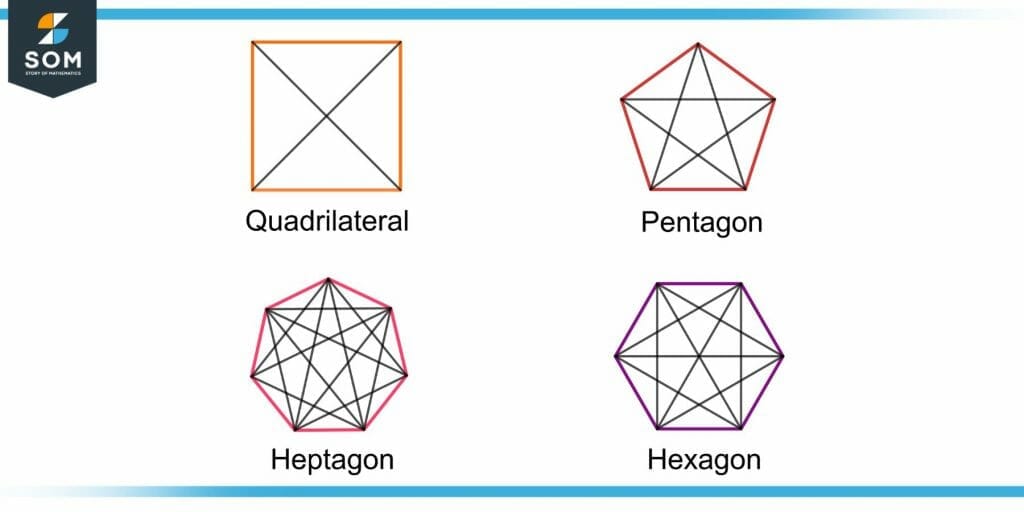 total number of diagonals in different polygons