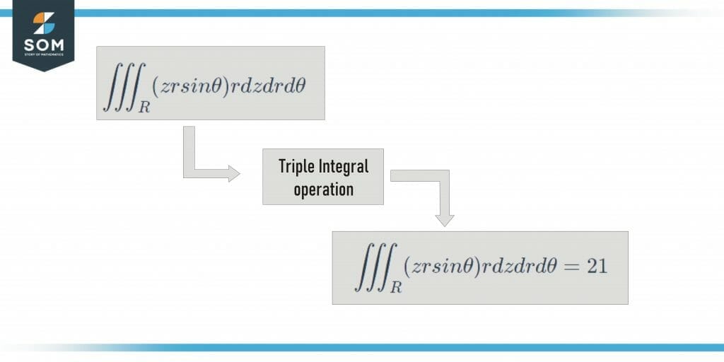 Integral triple de la función