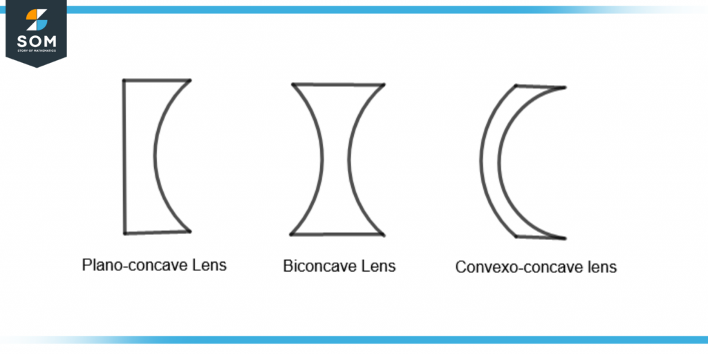 types of concave lens