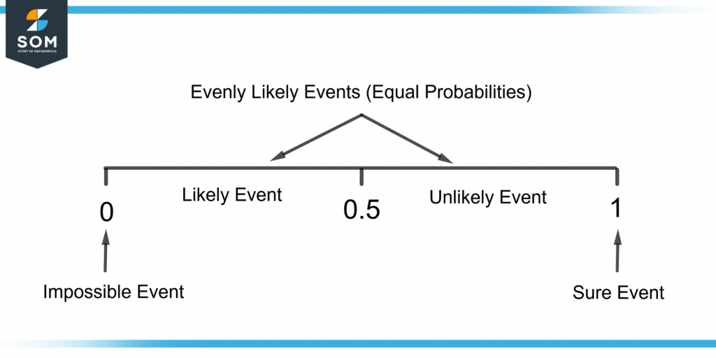 types of events on the probability scale
