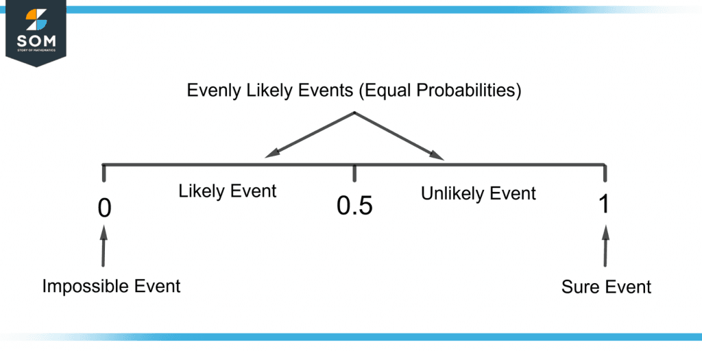 types of events on the probability scale