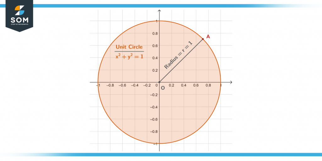 unit circle with radius one